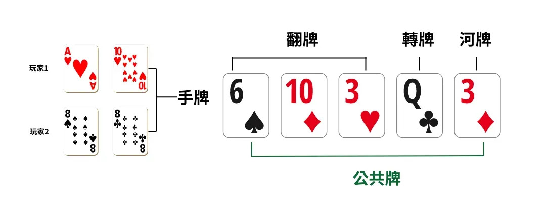 了解德州撲克：規則、流程