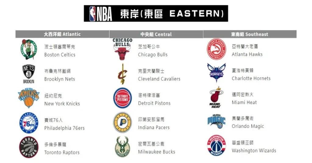 NBA東區（東岸）隊伍一覽圖