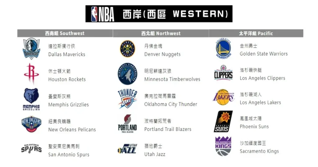 NBA西區（西岸）隊伍一覽圖