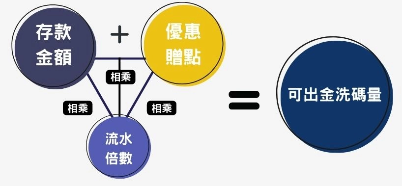 狀況三：未達存款洗碼量、流水量要求－計算公式：（儲值金額 ＋ 活動贈金）ｘ流水倍數 ＝ 洗碼量